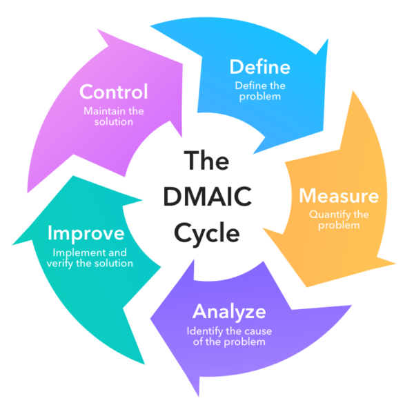 DMAIC methodology training