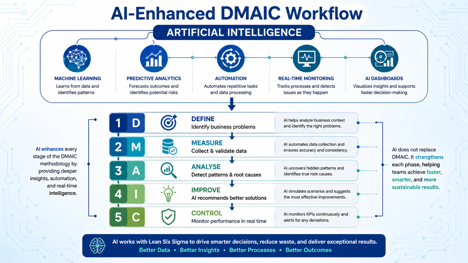 AI-enhanced DMAIC workflow